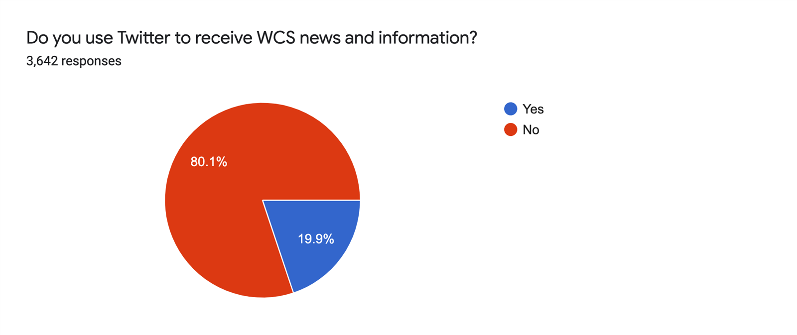 Percentage of people using Twitter for WCS information